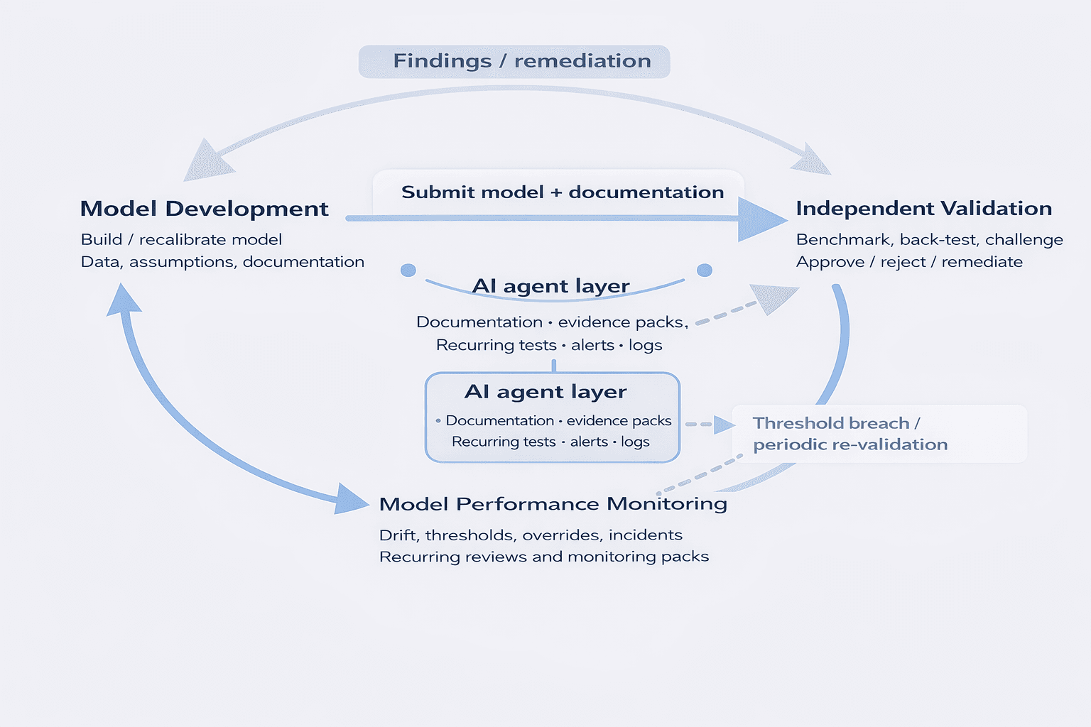 Aincent validation workflow showing development, independent validation, and monitoring
